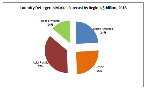 Laundry Detergents Market Forecast by Region, $ billion, 2018